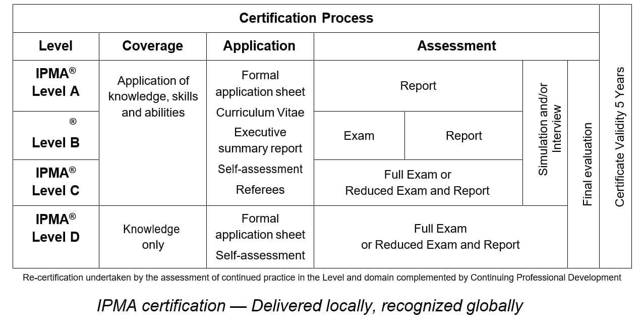 IPMA certification levels — across Project, Programme, and Portfolio tracks